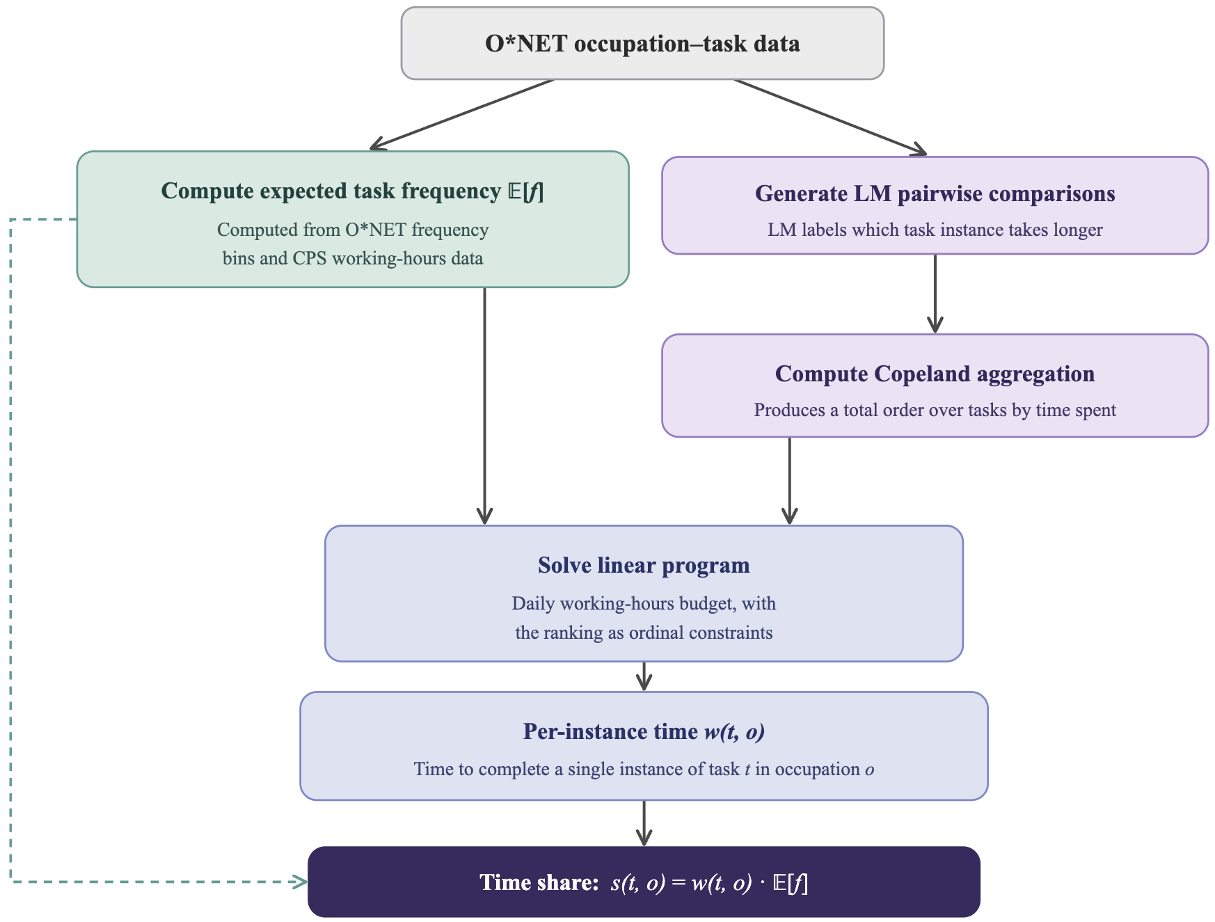 Method overview: O*NET occupation–task data feeds expected task frequency and LM pairwise comparisons; Copeland aggregation yields a ranking; a linear program produces per-instance time w(t,o); multiplied by expected frequency to give the time share s(t,o).